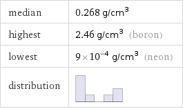 median | 0.268 g/cm^3 highest | 2.46 g/cm^3 (boron) lowest | 9×10^-4 g/cm^3 (neon) distribution | 