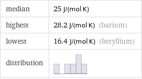 median | 25 J/(mol K) highest | 28.2 J/(mol K) (barium) lowest | 16.4 J/(mol K) (beryllium) distribution | 