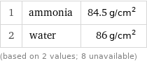 1 | ammonia | 84.5 g/cm^2 2 | water | 86 g/cm^2 (based on 2 values; 8 unavailable)