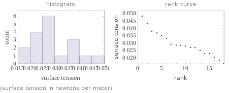   (surface tension in newtons per meter)