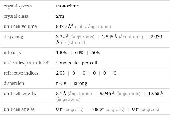 crystal system | monoclinic crystal class | 2/m unit cell volume | 807.7 Å^3 (cubic ångströms) d-spacing | 3.32 Å (ångströms) | 2.845 Å (ångströms) | 2.979 Å (ångströms) intensity | 100% | 60% | 60% molecules per unit cell | 4 molecules per cell refractive indices | 2.05 | 0 | 0 | 0 | 0 | 0 dispersion | r < v | strong unit cell lengths | 8.1 Å (ångströms) | 5.946 Å (ångströms) | 17.65 Å (ångströms) unit cell angles | 90° (degrees) | 108.2° (degrees) | 90° (degrees)