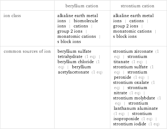  | beryllium cation | strontium cation ion class | alkaline earth metal ions | biomolecule ions | cations | group 2 ions | monatomic cations | s block ions | alkaline earth metal ions | cations | group 2 ions | monatomic cations | s block ions common sources of ion | beryllium sulfate tetrahydrate (1 eq) | beryllium chloride (1 eq) | beryllium acetylacetonate (1 eq) | strontium zirconate (1 eq) | strontium titanate (1 eq) | strontium sulfate (1 eq) | strontium peroxide (1 eq) | strontium oxalate (1 eq) | strontium nitrate (1 eq) | strontium molybdate (1 eq) | strontium lanthanum aluminate (1 eq) | strontium isopropoxide (1 eq) | strontium iodide (1 eq)