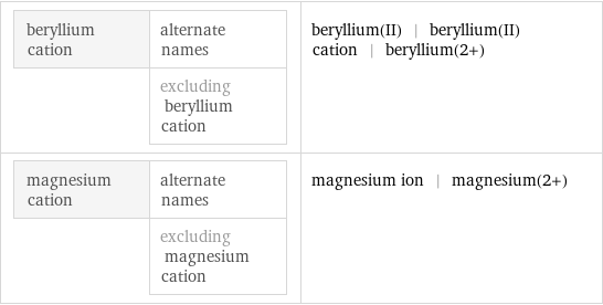 beryllium cation | alternate names  | excluding beryllium cation | beryllium(II) | beryllium(II) cation | beryllium(2+) magnesium cation | alternate names  | excluding magnesium cation | magnesium ion | magnesium(2+)