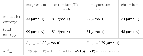  | magnesium | chromium(III) oxide | magnesium oxide | chromium molecular entropy | 33 J/(mol K) | 81 J/(mol K) | 27 J/(mol K) | 24 J/(mol K) total entropy | 99 J/(mol K) | 81 J/(mol K) | 81 J/(mol K) | 48 J/(mol K)  | S_initial = 180 J/(mol K) | | S_final = 129 J/(mol K) |  ΔS_rxn^0 | 129 J/(mol K) - 180 J/(mol K) = -51 J/(mol K) (exoentropic) | | |  