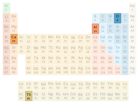 Periodic table location