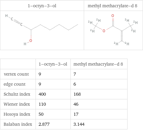   | 1-octyn-3-ol | methyl methacrylate-d 8 vertex count | 9 | 7 edge count | 9 | 6 Schultz index | 400 | 168 Wiener index | 110 | 46 Hosoya index | 50 | 17 Balaban index | 2.877 | 3.144