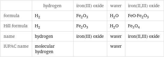  | hydrogen | iron(III) oxide | water | iron(II, III) oxide formula | H_2 | Fe_2O_3 | H_2O | FeO·Fe_2O_3 Hill formula | H_2 | Fe_2O_3 | H_2O | Fe_3O_4 name | hydrogen | iron(III) oxide | water | iron(II, III) oxide IUPAC name | molecular hydrogen | | water | 