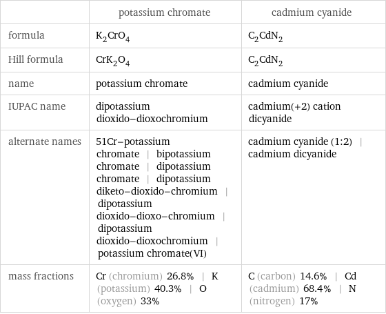  | potassium chromate | cadmium cyanide formula | K_2CrO_4 | C_2CdN_2 Hill formula | CrK_2O_4 | C_2CdN_2 name | potassium chromate | cadmium cyanide IUPAC name | dipotassium dioxido-dioxochromium | cadmium(+2) cation dicyanide alternate names | 51Cr-potassium chromate | bipotassium chromate | dipotassium chromate | dipotassium diketo-dioxido-chromium | dipotassium dioxido-dioxo-chromium | dipotassium dioxido-dioxochromium | potassium chromate(VI) | cadmium cyanide (1:2) | cadmium dicyanide mass fractions | Cr (chromium) 26.8% | K (potassium) 40.3% | O (oxygen) 33% | C (carbon) 14.6% | Cd (cadmium) 68.4% | N (nitrogen) 17%