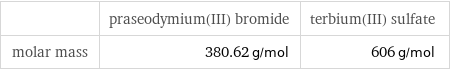  | praseodymium(III) bromide | terbium(III) sulfate molar mass | 380.62 g/mol | 606 g/mol