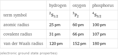  | hydrogen | oxygen | phosphorus term symbol | ^2S_(1/2) | ^3P_2 | ^4S_(3/2) atomic radius | 25 pm | 60 pm | 100 pm covalent radius | 31 pm | 66 pm | 107 pm van der Waals radius | 120 pm | 152 pm | 180 pm (electronic ground state properties)