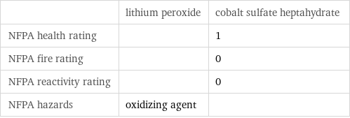  | lithium peroxide | cobalt sulfate heptahydrate NFPA health rating | | 1 NFPA fire rating | | 0 NFPA reactivity rating | | 0 NFPA hazards | oxidizing agent | 