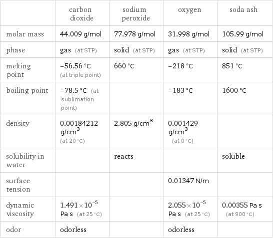  | carbon dioxide | sodium peroxide | oxygen | soda ash molar mass | 44.009 g/mol | 77.978 g/mol | 31.998 g/mol | 105.99 g/mol phase | gas (at STP) | solid (at STP) | gas (at STP) | solid (at STP) melting point | -56.56 °C (at triple point) | 660 °C | -218 °C | 851 °C boiling point | -78.5 °C (at sublimation point) | | -183 °C | 1600 °C density | 0.00184212 g/cm^3 (at 20 °C) | 2.805 g/cm^3 | 0.001429 g/cm^3 (at 0 °C) |  solubility in water | | reacts | | soluble surface tension | | | 0.01347 N/m |  dynamic viscosity | 1.491×10^-5 Pa s (at 25 °C) | | 2.055×10^-5 Pa s (at 25 °C) | 0.00355 Pa s (at 900 °C) odor | odorless | | odorless | 