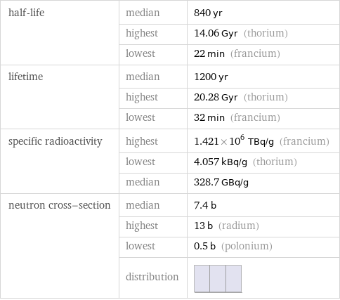 half-life | median | 840 yr  | highest | 14.06 Gyr (thorium)  | lowest | 22 min (francium) lifetime | median | 1200 yr  | highest | 20.28 Gyr (thorium)  | lowest | 32 min (francium) specific radioactivity | highest | 1.421×10^6 TBq/g (francium)  | lowest | 4.057 kBq/g (thorium)  | median | 328.7 GBq/g neutron cross-section | median | 7.4 b  | highest | 13 b (radium)  | lowest | 0.5 b (polonium)  | distribution | 