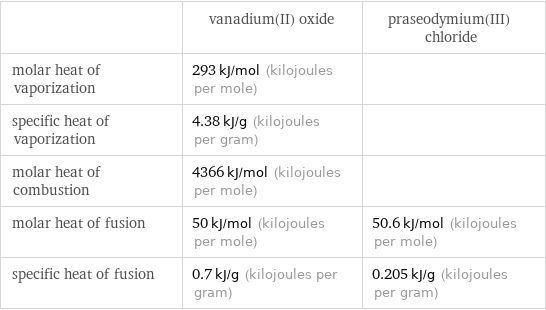  | vanadium(II) oxide | praseodymium(III) chloride molar heat of vaporization | 293 kJ/mol (kilojoules per mole) |  specific heat of vaporization | 4.38 kJ/g (kilojoules per gram) |  molar heat of combustion | 4366 kJ/mol (kilojoules per mole) |  molar heat of fusion | 50 kJ/mol (kilojoules per mole) | 50.6 kJ/mol (kilojoules per mole) specific heat of fusion | 0.7 kJ/g (kilojoules per gram) | 0.205 kJ/g (kilojoules per gram)