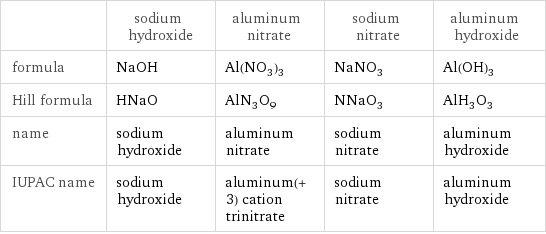  | sodium hydroxide | aluminum nitrate | sodium nitrate | aluminum hydroxide formula | NaOH | Al(NO_3)_3 | NaNO_3 | Al(OH)_3 Hill formula | HNaO | AlN_3O_9 | NNaO_3 | AlH_3O_3 name | sodium hydroxide | aluminum nitrate | sodium nitrate | aluminum hydroxide IUPAC name | sodium hydroxide | aluminum(+3) cation trinitrate | sodium nitrate | aluminum hydroxide