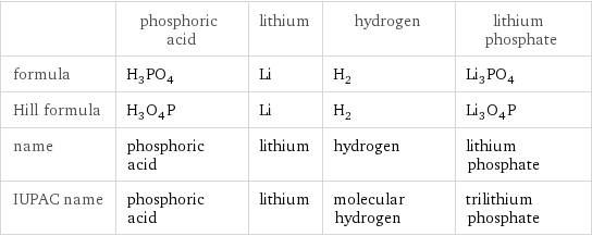  | phosphoric acid | lithium | hydrogen | lithium phosphate formula | H_3PO_4 | Li | H_2 | Li_3PO_4 Hill formula | H_3O_4P | Li | H_2 | Li_3O_4P name | phosphoric acid | lithium | hydrogen | lithium phosphate IUPAC name | phosphoric acid | lithium | molecular hydrogen | trilithium phosphate