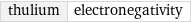 thulium | electronegativity