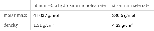  | lithium-6Li hydroxide monohydrate | strontium selenate molar mass | 41.037 g/mol | 230.6 g/mol density | 1.51 g/cm^3 | 4.23 g/cm^3