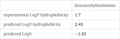  | hexamethylmelamine experimental LogP hydrophobicity | 1.7 predicted LogP hydrophobicity | 2.43 predicted LogS | -1.83