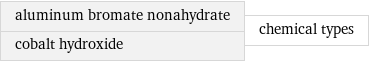 aluminum bromate nonahydrate cobalt hydroxide | chemical types