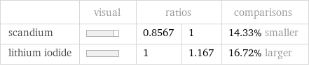  | visual | ratios | | comparisons scandium | | 0.8567 | 1 | 14.33% smaller lithium iodide | | 1 | 1.167 | 16.72% larger