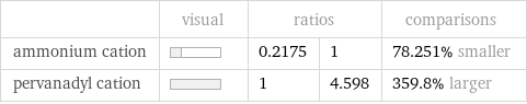  | visual | ratios | | comparisons ammonium cation | | 0.2175 | 1 | 78.251% smaller pervanadyl cation | | 1 | 4.598 | 359.8% larger