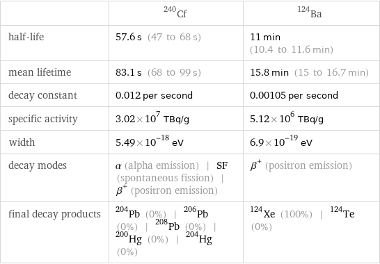  | Cf-240 | Ba-124 half-life | 57.6 s (47 to 68 s) | 11 min (10.4 to 11.6 min) mean lifetime | 83.1 s (68 to 99 s) | 15.8 min (15 to 16.7 min) decay constant | 0.012 per second | 0.00105 per second specific activity | 3.02×10^7 TBq/g | 5.12×10^6 TBq/g width | 5.49×10^-18 eV | 6.9×10^-19 eV decay modes | α (alpha emission) | SF (spontaneous fission) | β^+ (positron emission) | β^+ (positron emission) final decay products | Pb-204 (0%) | Pb-206 (0%) | Pb-208 (0%) | Hg-200 (0%) | Hg-204 (0%) | Xe-124 (100%) | Te-124 (0%)