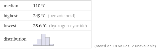 median | 110 °C highest | 249 °C (benzoic acid) lowest | 25.6 °C (hydrogen cyanide) distribution | | (based on 18 values; 2 unavailable)