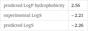 predicted LogP hydrophobicity | 2.56 experimental LogS | -2.21 predicted LogS | -2.26