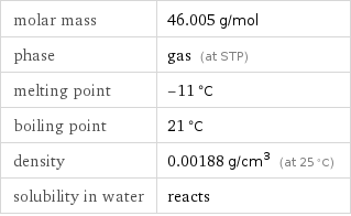 molar mass | 46.005 g/mol phase | gas (at STP) melting point | -11 °C boiling point | 21 °C density | 0.00188 g/cm^3 (at 25 °C) solubility in water | reacts