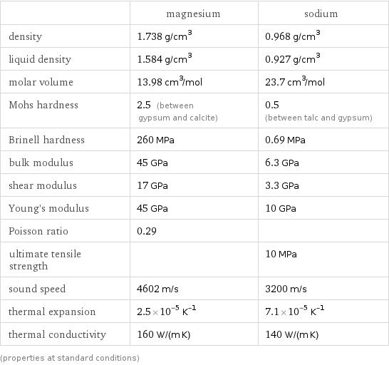  | magnesium | sodium density | 1.738 g/cm^3 | 0.968 g/cm^3 liquid density | 1.584 g/cm^3 | 0.927 g/cm^3 molar volume | 13.98 cm^3/mol | 23.7 cm^3/mol Mohs hardness | 2.5 (between gypsum and calcite) | 0.5 (between talc and gypsum) Brinell hardness | 260 MPa | 0.69 MPa bulk modulus | 45 GPa | 6.3 GPa shear modulus | 17 GPa | 3.3 GPa Young's modulus | 45 GPa | 10 GPa Poisson ratio | 0.29 |  ultimate tensile strength | | 10 MPa sound speed | 4602 m/s | 3200 m/s thermal expansion | 2.5×10^-5 K^(-1) | 7.1×10^-5 K^(-1) thermal conductivity | 160 W/(m K) | 140 W/(m K) (properties at standard conditions)