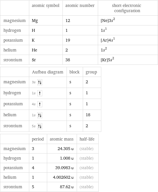  | atomic symbol | atomic number | short electronic configuration magnesium | Mg | 12 | [Ne]3s^2 hydrogen | H | 1 | 1s^1 potassium | K | 19 | [Ar]4s^1 helium | He | 2 | 1s^2 strontium | Sr | 38 | [Kr]5s^2  | Aufbau diagram | block | group magnesium | 3s | s | 2 hydrogen | 1s | s | 1 potassium | 4s | s | 1 helium | 1s | s | 18 strontium | 5s | s | 2  | period | atomic mass | half-life magnesium | 3 | 24.305 u | (stable) hydrogen | 1 | 1.008 u | (stable) potassium | 4 | 39.0983 u | (stable) helium | 1 | 4.002602 u | (stable) strontium | 5 | 87.62 u | (stable)