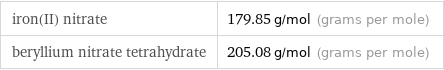 iron(II) nitrate | 179.85 g/mol (grams per mole) beryllium nitrate tetrahydrate | 205.08 g/mol (grams per mole)