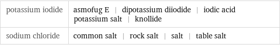 potassium iodide | asmofug E | dipotassium diiodide | iodic acid potassium salt | knollide sodium chloride | common salt | rock salt | salt | table salt