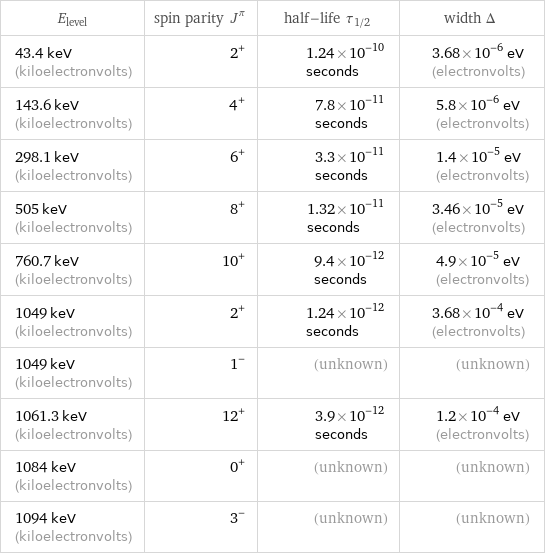 E_level | spin parity J^π | half-life τ_1/2 | width Δ 43.4 keV (kiloelectronvolts) | 2^+ | 1.24×10^-10 seconds | 3.68×10^-6 eV (electronvolts) 143.6 keV (kiloelectronvolts) | 4^+ | 7.8×10^-11 seconds | 5.8×10^-6 eV (electronvolts) 298.1 keV (kiloelectronvolts) | 6^+ | 3.3×10^-11 seconds | 1.4×10^-5 eV (electronvolts) 505 keV (kiloelectronvolts) | 8^+ | 1.32×10^-11 seconds | 3.46×10^-5 eV (electronvolts) 760.7 keV (kiloelectronvolts) | 10^+ | 9.4×10^-12 seconds | 4.9×10^-5 eV (electronvolts) 1049 keV (kiloelectronvolts) | 2^+ | 1.24×10^-12 seconds | 3.68×10^-4 eV (electronvolts) 1049 keV (kiloelectronvolts) | 1^- | (unknown) | (unknown) 1061.3 keV (kiloelectronvolts) | 12^+ | 3.9×10^-12 seconds | 1.2×10^-4 eV (electronvolts) 1084 keV (kiloelectronvolts) | 0^+ | (unknown) | (unknown) 1094 keV (kiloelectronvolts) | 3^- | (unknown) | (unknown)