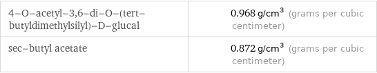 4-O-acetyl-3, 6-di-O-(tert-butyldimethylsilyl)-D-glucal | 0.968 g/cm^3 (grams per cubic centimeter) sec-butyl acetate | 0.872 g/cm^3 (grams per cubic centimeter)