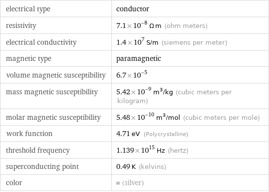 electrical type | conductor resistivity | 7.1×10^-8 Ω m (ohm meters) electrical conductivity | 1.4×10^7 S/m (siemens per meter) magnetic type | paramagnetic volume magnetic susceptibility | 6.7×10^-5 mass magnetic susceptibility | 5.42×10^-9 m^3/kg (cubic meters per kilogram) molar magnetic susceptibility | 5.48×10^-10 m^3/mol (cubic meters per mole) work function | 4.71 eV (Polycrystalline) threshold frequency | 1.139×10^15 Hz (hertz) superconducting point | 0.49 K (kelvins) color | (silver)