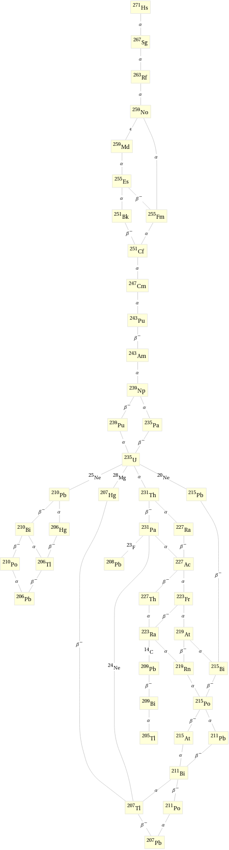 Decay chain Hs-271