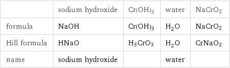  | sodium hydroxide | Cr(OH)3 | water | NaCrO2 formula | NaOH | Cr(OH)3 | H_2O | NaCrO2 Hill formula | HNaO | H3CrO3 | H_2O | CrNaO2 name | sodium hydroxide | | water | 