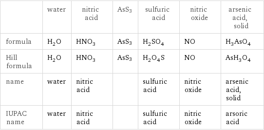  | water | nitric acid | AsS3 | sulfuric acid | nitric oxide | arsenic acid, solid formula | H_2O | HNO_3 | AsS3 | H_2SO_4 | NO | H_3AsO_4 Hill formula | H_2O | HNO_3 | AsS3 | H_2O_4S | NO | AsH_3O_4 name | water | nitric acid | | sulfuric acid | nitric oxide | arsenic acid, solid IUPAC name | water | nitric acid | | sulfuric acid | nitric oxide | arsoric acid