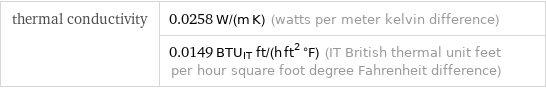 thermal conductivity | 0.0258 W/(m K) (watts per meter kelvin difference)  | 0.0149 BTU_IT ft/(h ft^2 °F) (IT British thermal unit feet per hour square foot degree Fahrenheit difference)