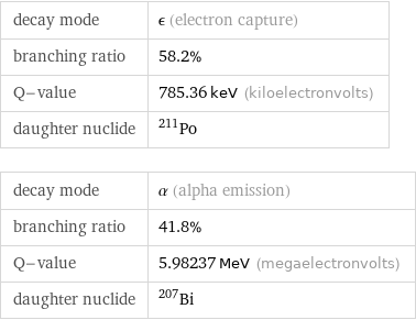 decay mode | ϵ (electron capture) branching ratio | 58.2% Q-value | 785.36 keV (kiloelectronvolts) daughter nuclide | Po-211 decay mode | α (alpha emission) branching ratio | 41.8% Q-value | 5.98237 MeV (megaelectronvolts) daughter nuclide | Bi-207