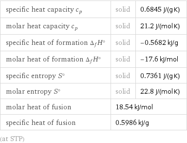 specific heat capacity c_p | solid | 0.6845 J/(g K) molar heat capacity c_p | solid | 21.2 J/(mol K) specific heat of formation Δ_fH° | solid | -0.5682 kJ/g molar heat of formation Δ_fH° | solid | -17.6 kJ/mol specific entropy S° | solid | 0.7361 J/(g K) molar entropy S° | solid | 22.8 J/(mol K) molar heat of fusion | 18.54 kJ/mol |  specific heat of fusion | 0.5986 kJ/g |  (at STP)