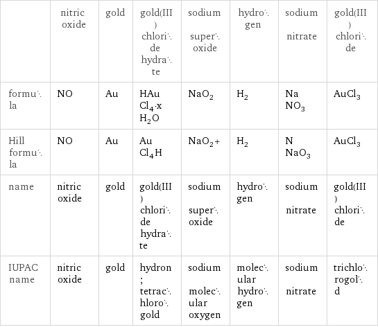  | nitric oxide | gold | gold(III) chloride hydrate | sodium superoxide | hydrogen | sodium nitrate | gold(III) chloride formula | NO | Au | HAuCl_4·xH_2O | NaO_2 | H_2 | NaNO_3 | AuCl_3 Hill formula | NO | Au | AuCl_4H | NaO_2+ | H_2 | NNaO_3 | AuCl_3 name | nitric oxide | gold | gold(III) chloride hydrate | sodium superoxide | hydrogen | sodium nitrate | gold(III) chloride IUPAC name | nitric oxide | gold | hydron; tetrachlorogold | sodium molecular oxygen | molecular hydrogen | sodium nitrate | trichlorogold