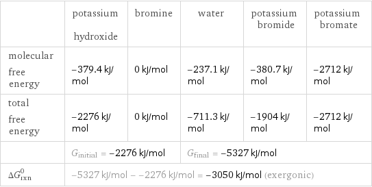  | potassium hydroxide | bromine | water | potassium bromide | potassium bromate molecular free energy | -379.4 kJ/mol | 0 kJ/mol | -237.1 kJ/mol | -380.7 kJ/mol | -2712 kJ/mol total free energy | -2276 kJ/mol | 0 kJ/mol | -711.3 kJ/mol | -1904 kJ/mol | -2712 kJ/mol  | G_initial = -2276 kJ/mol | | G_final = -5327 kJ/mol | |  ΔG_rxn^0 | -5327 kJ/mol - -2276 kJ/mol = -3050 kJ/mol (exergonic) | | | |  