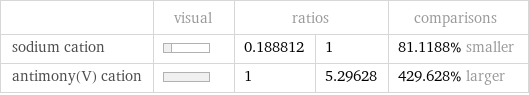  | visual | ratios | | comparisons sodium cation | | 0.188812 | 1 | 81.1188% smaller antimony(V) cation | | 1 | 5.29628 | 429.628% larger