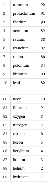 1 | uranium | 92 2 | protactinium | 91 3 | thorium | 90 4 | actinium | 89 5 | radium | 88 6 | francium | 87 7 | radon | 86 8 | polonium | 84 9 | bismuth | 83 10 | lead | 82 ⋮ | |  80 | neon | 10 81 | fluorine | 9 82 | oxygen | 8 83 | nitrogen | 7 84 | carbon | 6 85 | boron | 5 86 | beryllium | 4 87 | lithium | 3 88 | helium | 2 89 | hydrogen | 1