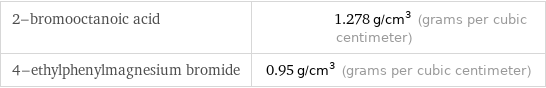2-bromooctanoic acid | 1.278 g/cm^3 (grams per cubic centimeter) 4-ethylphenylmagnesium bromide | 0.95 g/cm^3 (grams per cubic centimeter)