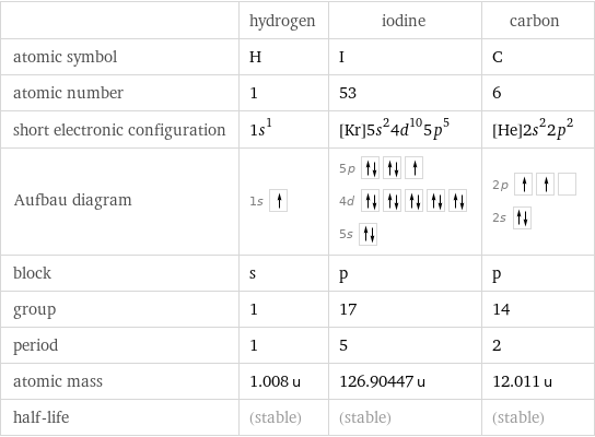  | hydrogen | iodine | carbon atomic symbol | H | I | C atomic number | 1 | 53 | 6 short electronic configuration | 1s^1 | [Kr]5s^24d^105p^5 | [He]2s^22p^2 Aufbau diagram | 1s | 5p  4d  5s | 2p  2s  block | s | p | p group | 1 | 17 | 14 period | 1 | 5 | 2 atomic mass | 1.008 u | 126.90447 u | 12.011 u half-life | (stable) | (stable) | (stable)