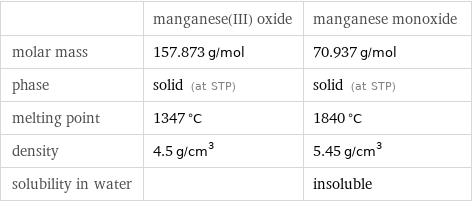  | manganese(III) oxide | manganese monoxide molar mass | 157.873 g/mol | 70.937 g/mol phase | solid (at STP) | solid (at STP) melting point | 1347 °C | 1840 °C density | 4.5 g/cm^3 | 5.45 g/cm^3 solubility in water | | insoluble